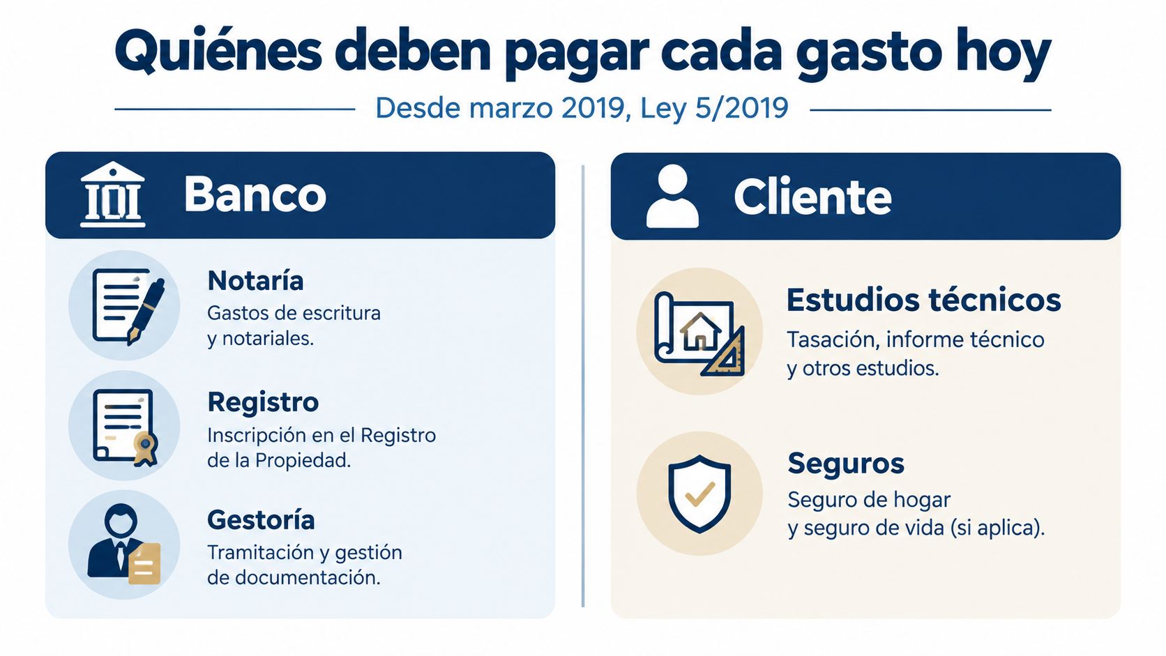 Infografía sobre quién debe pagar los gastos de una hipoteca según la Ley 5/2019 en España.
