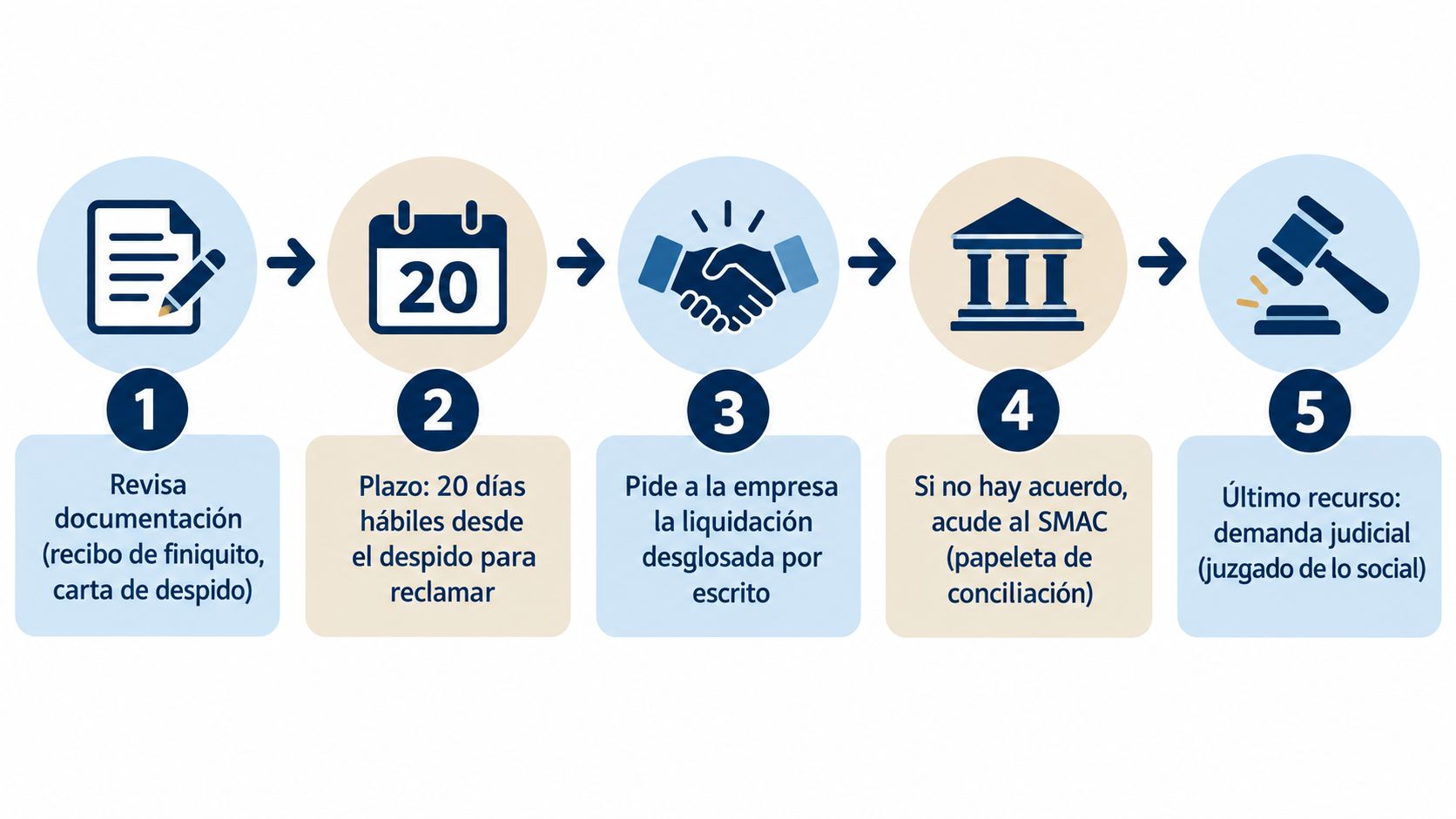 Infografía de cinco pasos para reclamar un despido, incluyendo revisión de documentos, plazos, conciliación y demanda judicial.