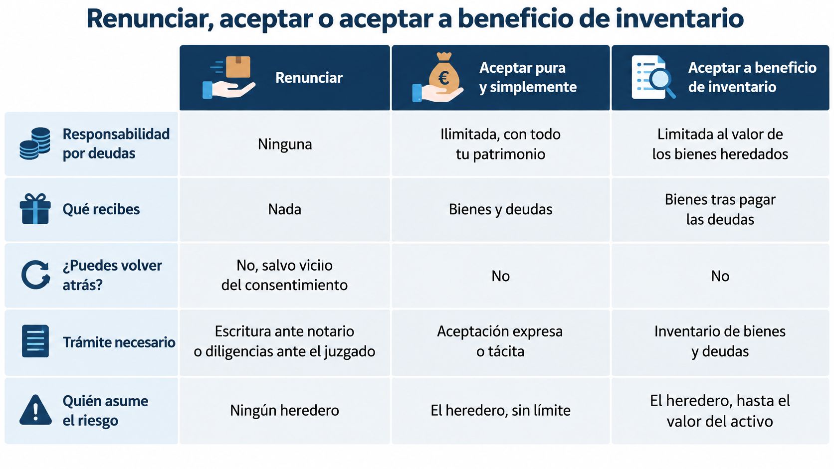 Tabla comparativa sobre opciones legales al heredar: renunciar, aceptar puramente o aceptar a beneficio de inventario.
