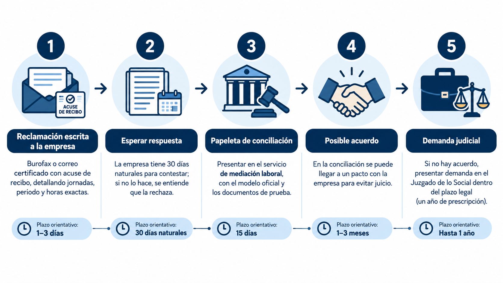Infografía que muestra los cinco pasos legales para reclamar horas extras no pagadas en España.