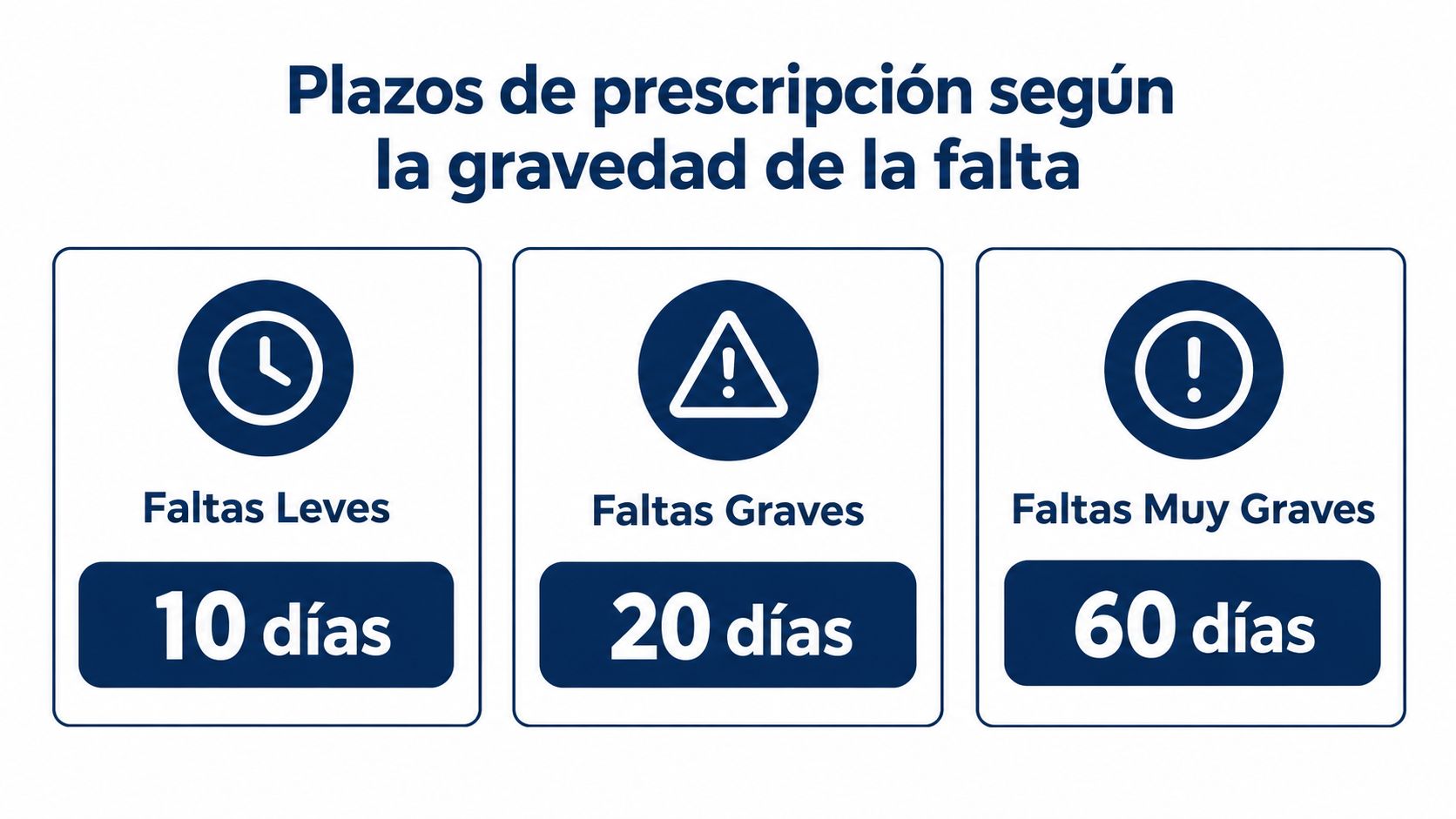 Infografía sobre los plazos de prescripción de faltas leves, graves y muy graves en el ámbito laboral.