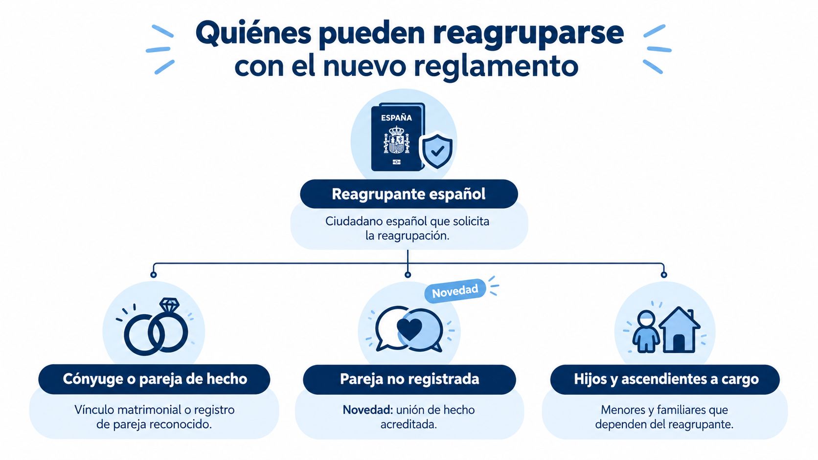 Infografía sobre los familiares que pueden solicitar la reagrupación familiar bajo la nueva normativa española vigente.