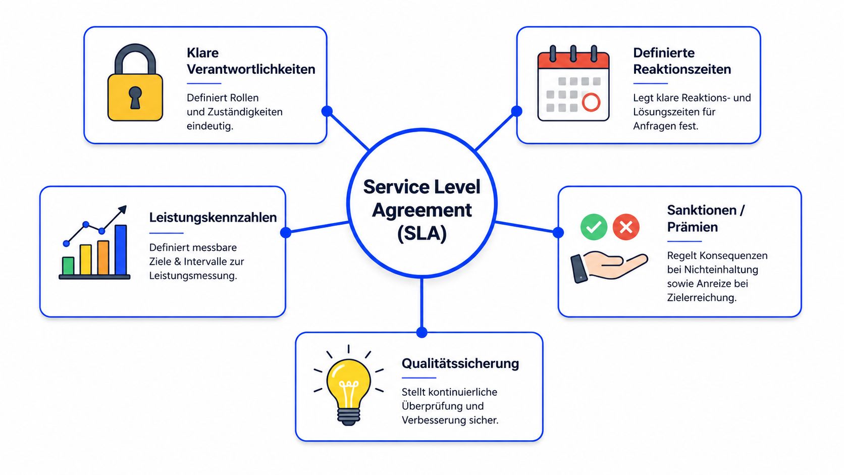 Ein Diagramm, das die fünf wesentlichen Komponenten eines Service Level Agreements für IT-Dienstleistungen anschaulich darstellt.