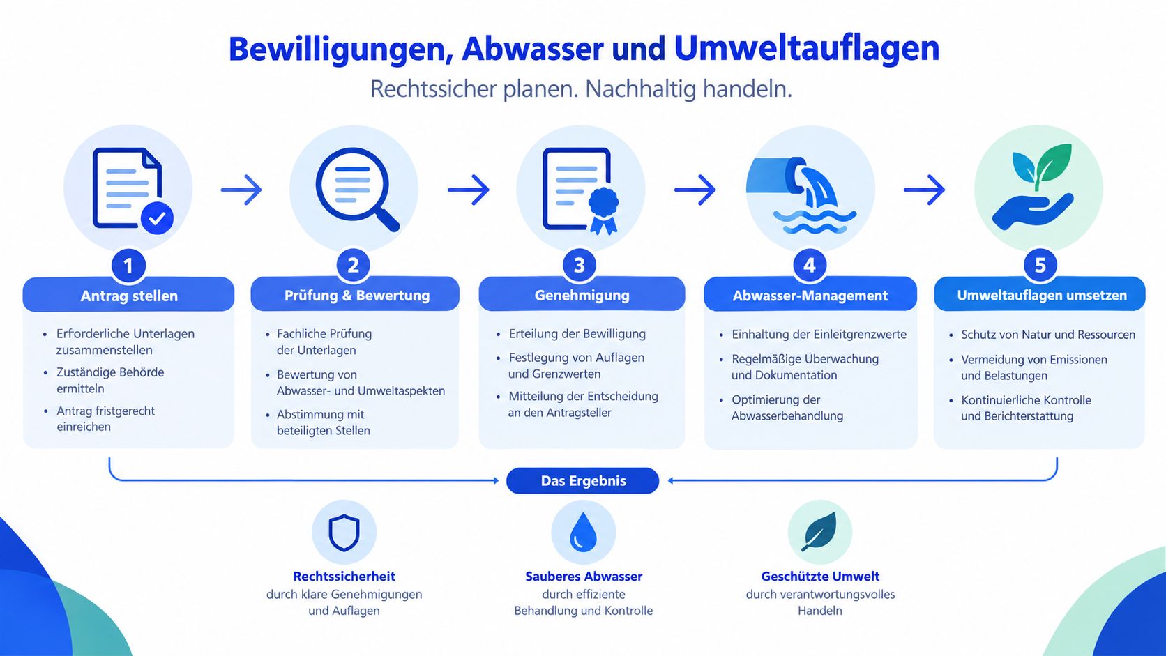 Ein fünfstufiger Prozessplan zur Beantragung, Genehmigung und nachhaltigen Umsetzung von wasserrechtlichen Auflagen für Unternehmen.