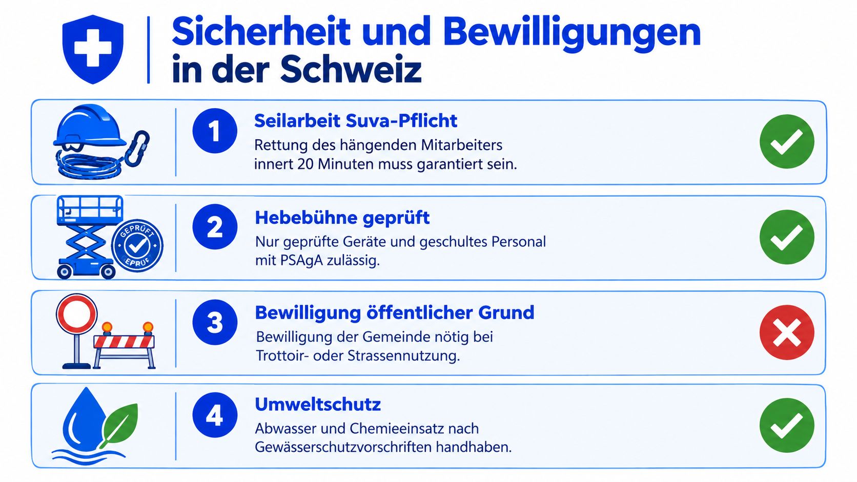Eine Übersicht der Sicherheitsvorschriften und erforderlichen Bewilligungen für Reinigungsarbeiten an Gebäudefassaden in der Schweiz.