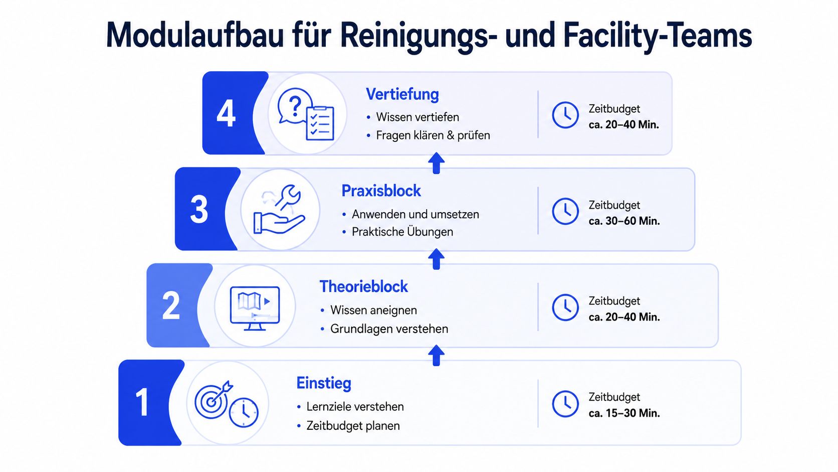 Eine grafische Darstellung des vierstufigen Modulaufbaus für Reinigungs- und Facility-Teams mit Zeitangaben für jeden Schritt.