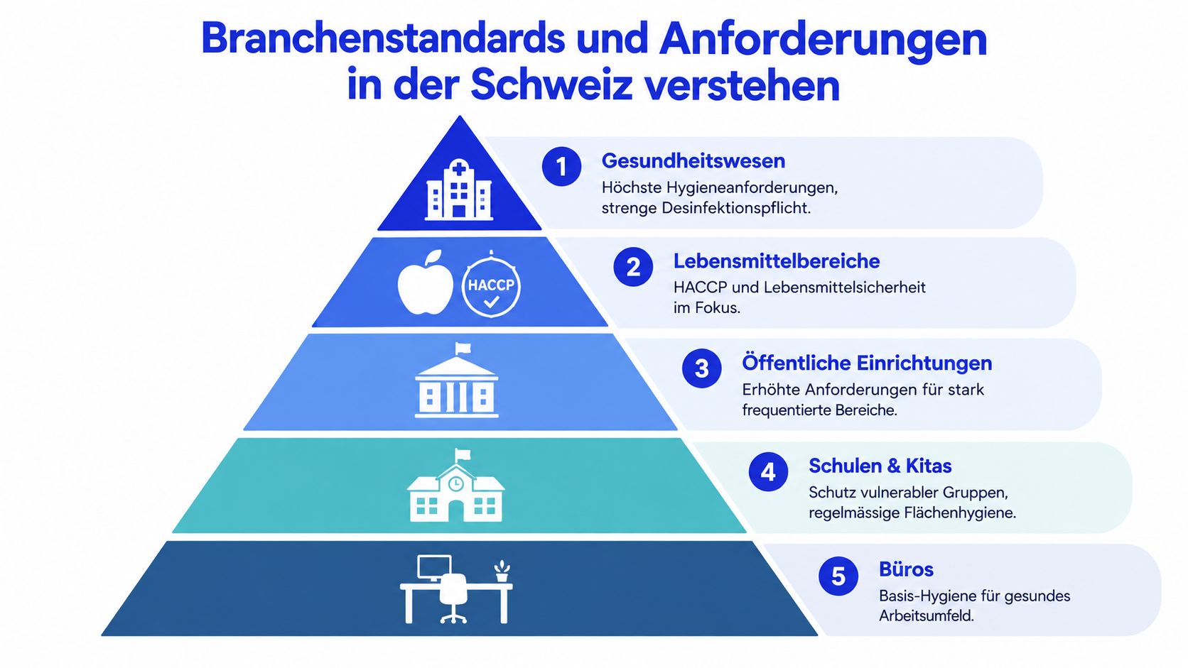 Eine Pyramide, die fünf Branchen in der Schweiz und deren spezifische Hygieneanforderungen für die Reinigung darstellt.