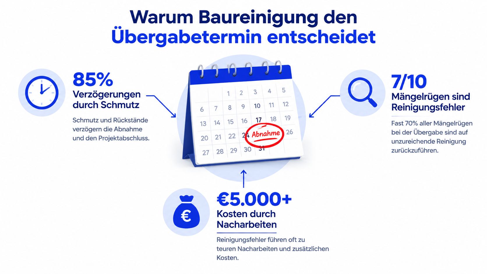 Eine Infografik erklärt, warum Baureinigung den Übergabetermin entscheidet und Kosten durch Nacharbeiten minimiert.