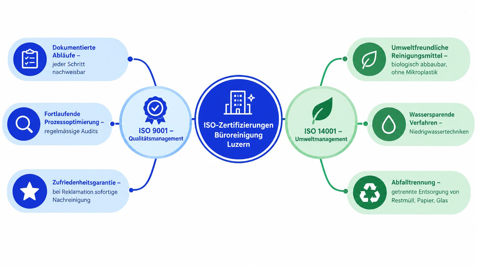 Infografik zur ISO-Zertifizierung der Büroreinigung Luzern mit Qualitätsmanagement nach ISO 9001 und Umweltmanagement nach ISO 14001 Standards.