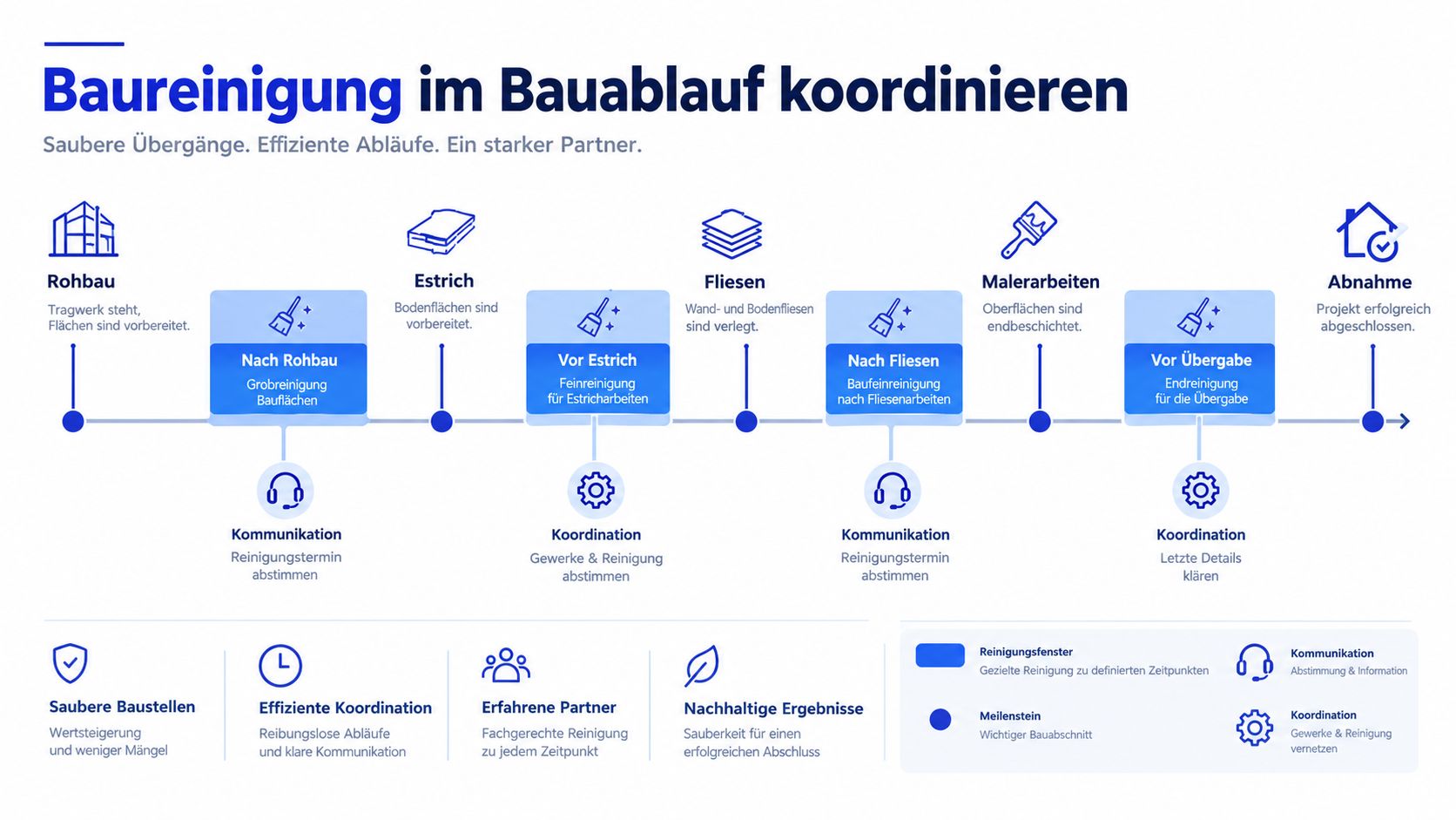 Eine Infografik zeigt die Phasen der Baureinigung im Bauablauf von der Rohbauphase bis zur erfolgreichen Projektübergabe.