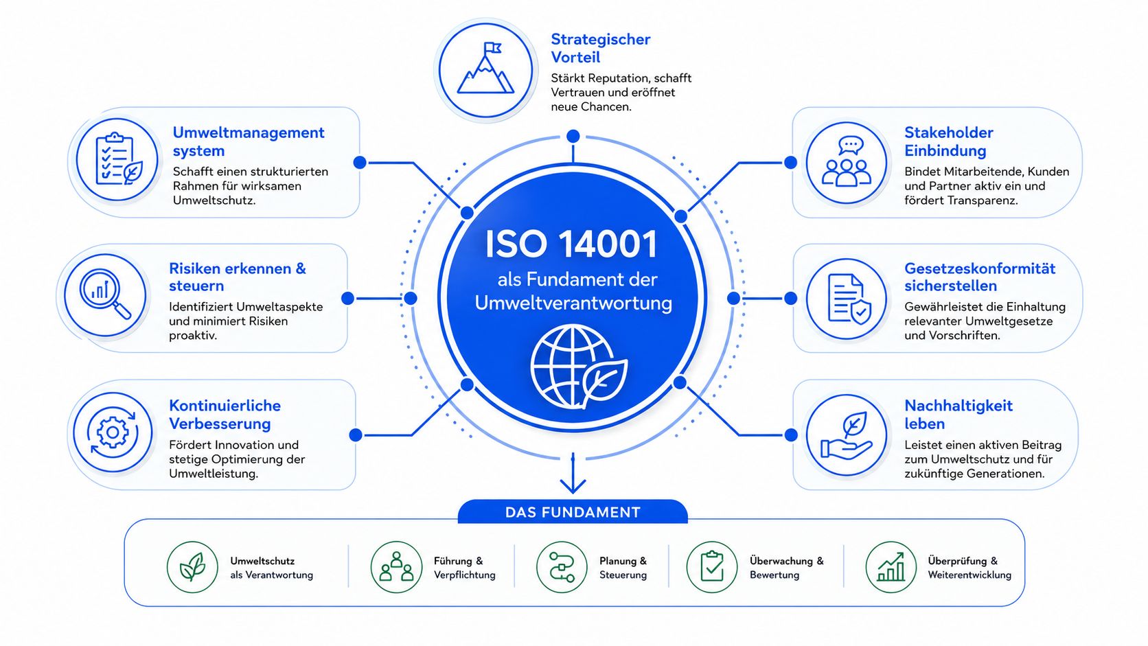 Infografik zur ISO 14001 Norm als zentrales Fundament für effektives und verantwortungsvolles Umweltmanagement im Unternehmen.