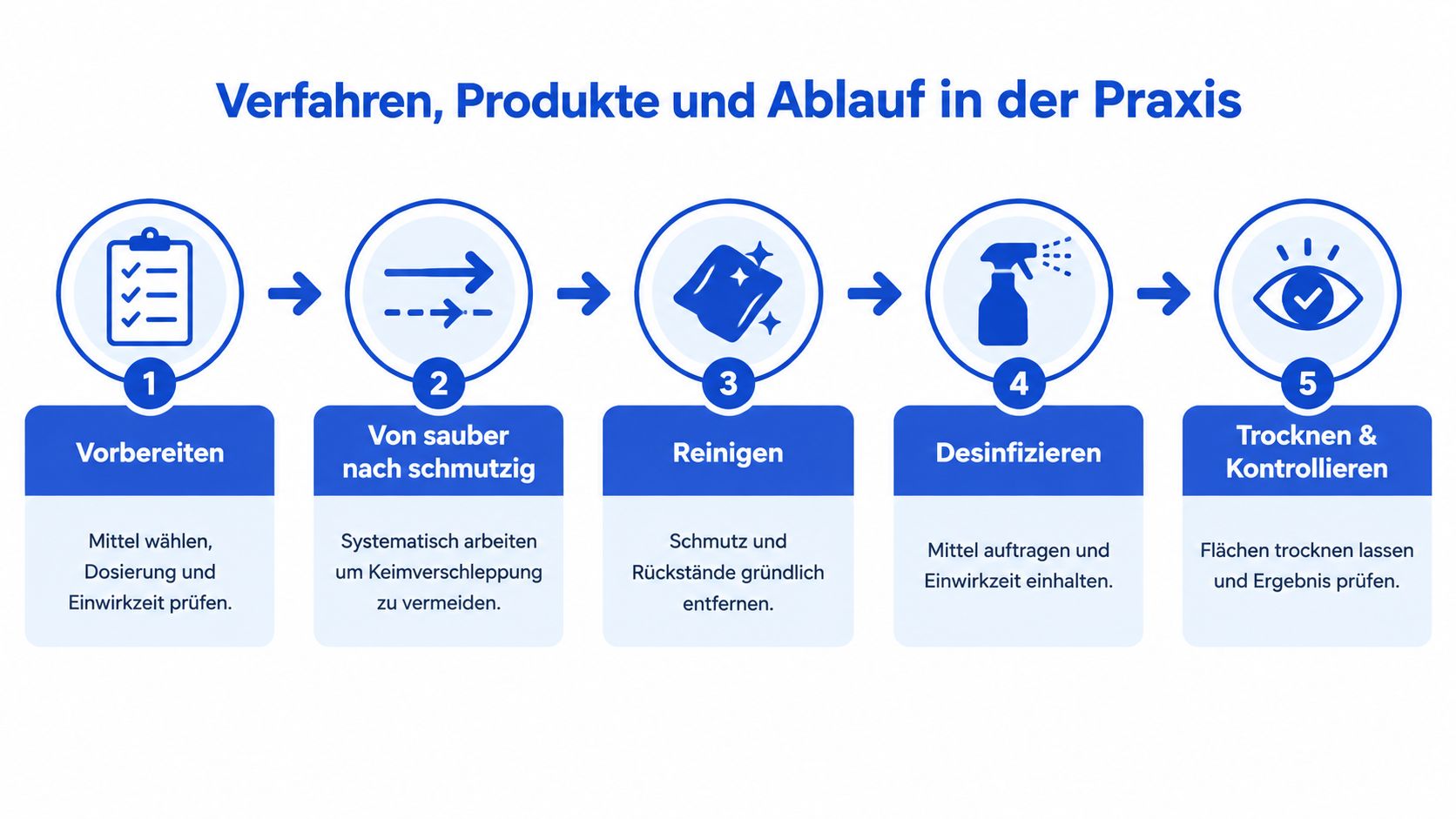 Infografik mit fünf Schritten für den korrekten Prozess der hygienischen Reinigung und Desinfektion in der Praxis.