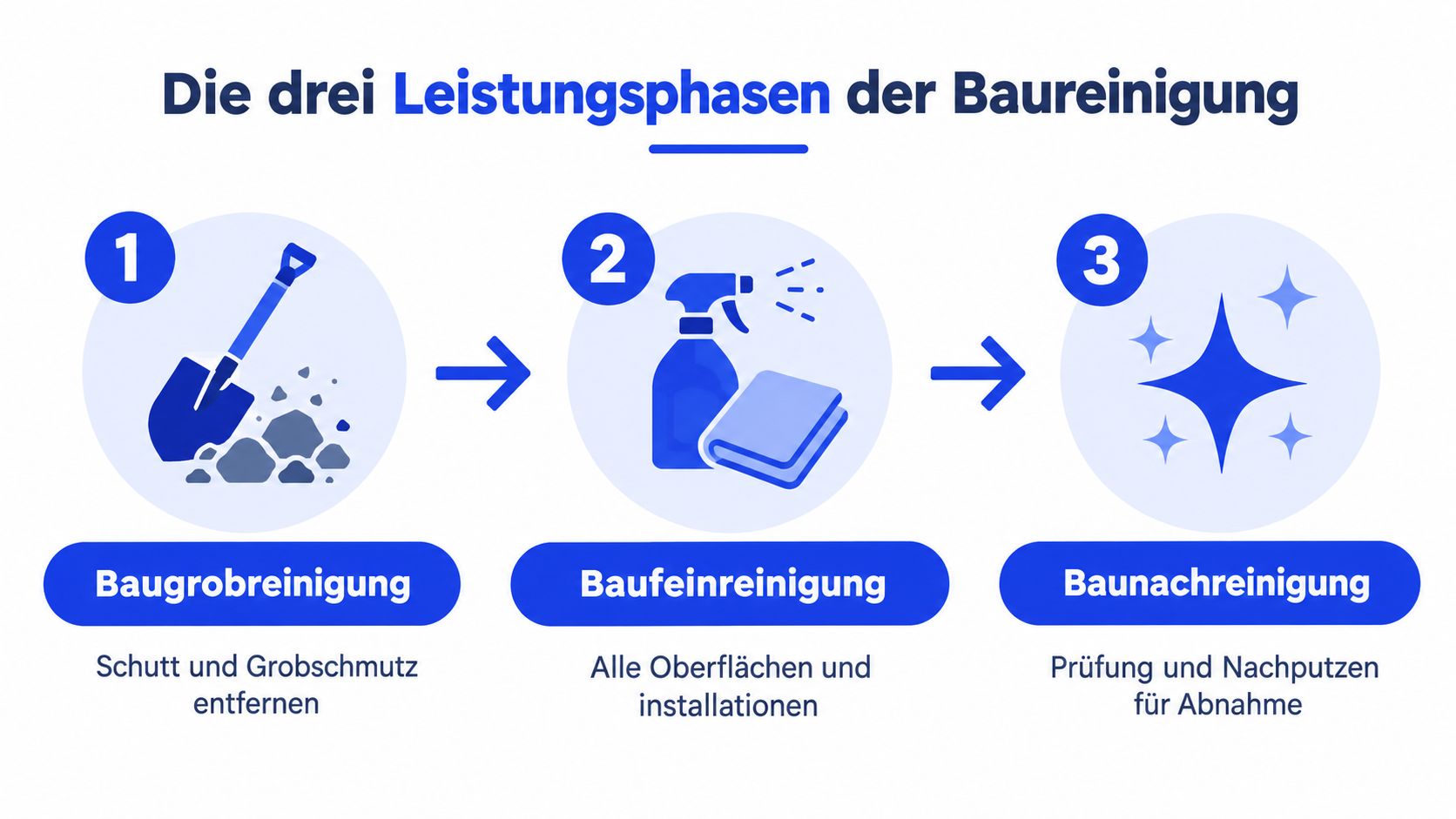 Infografik zeigt die drei Phasen der Baureinigung: Baugrobreinigung, Baufeinreinigung und Baunachreinigung für eine saubere Baustelle.