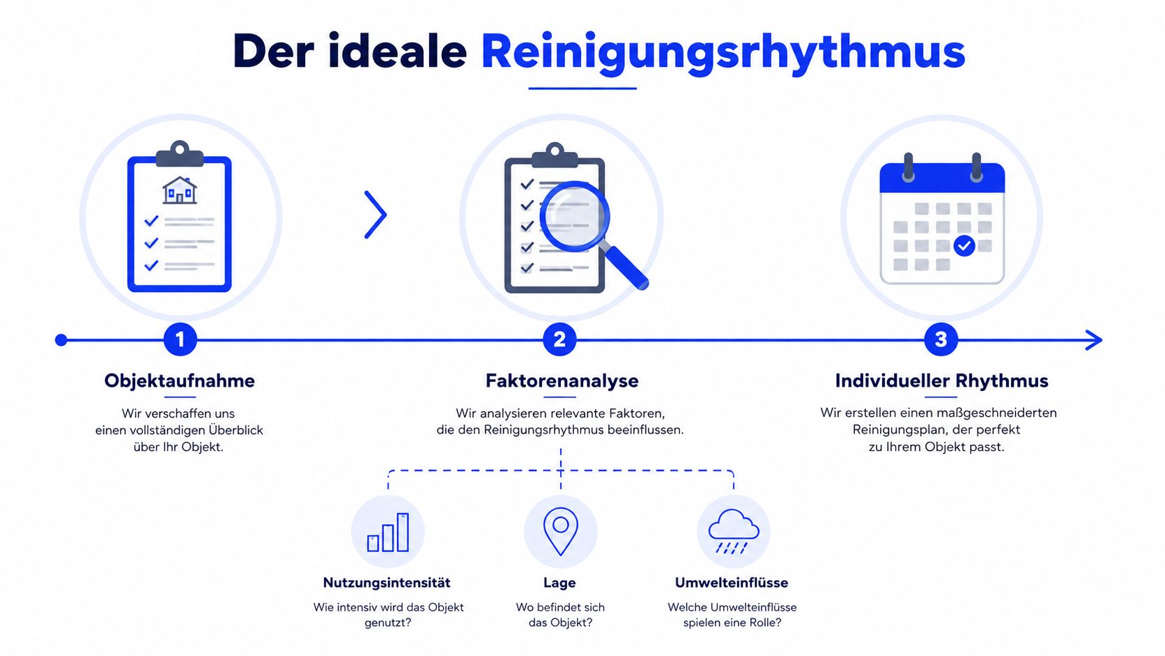 Infografik zum dreistufigen Prozess für die Ermittlung des optimalen Reinigungsrhythmus bei der Gebäudereinigung.