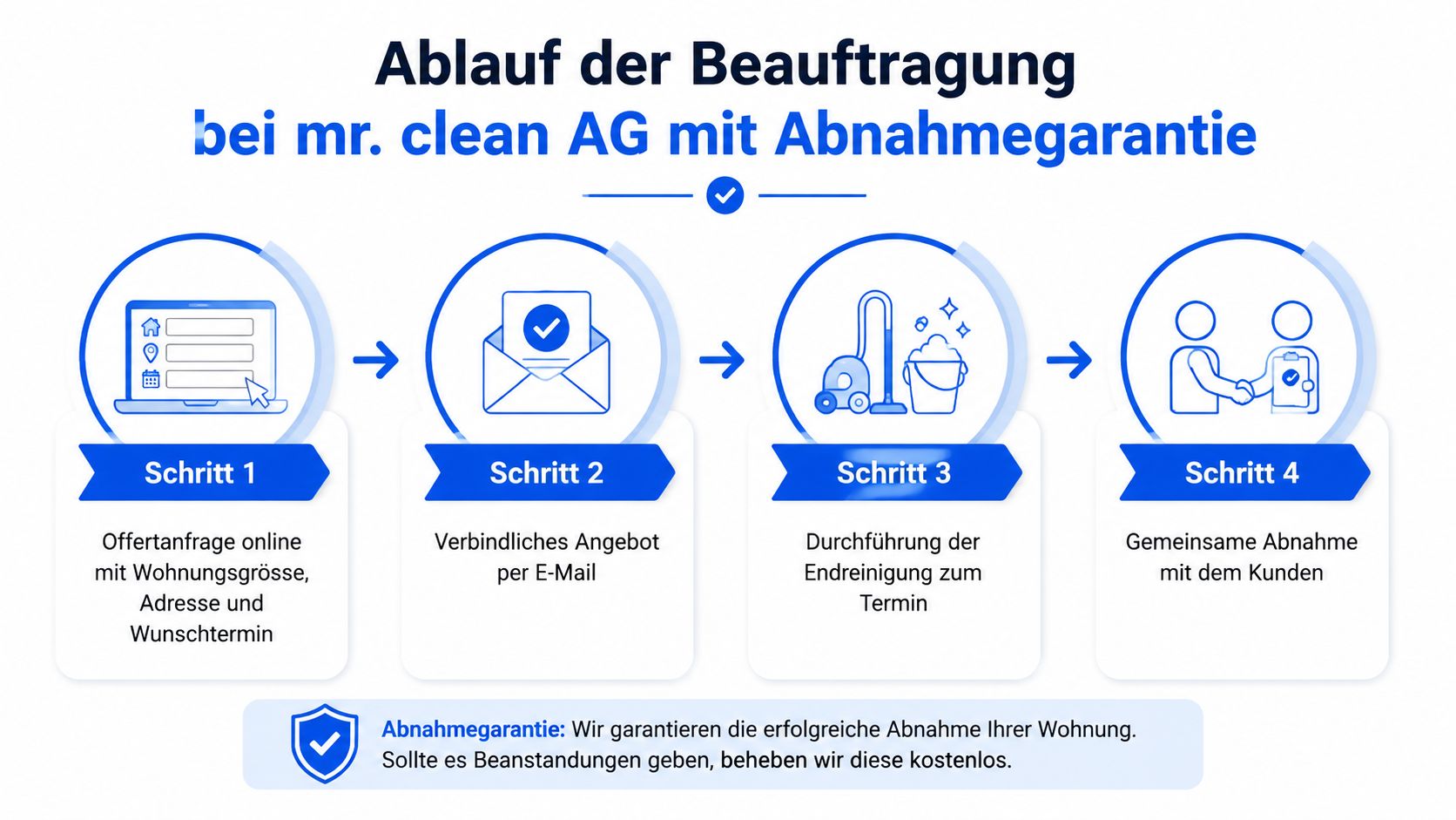 Infografik zum Ablauf der professionellen Endreinigung mit Abnahmegarantie bei der Firma mr. clean AG.