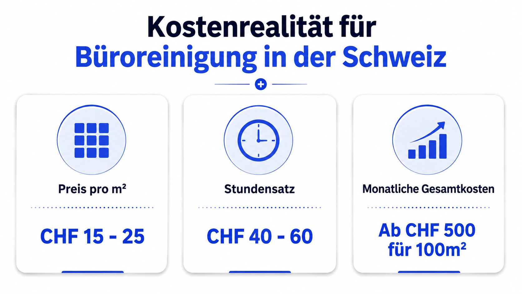 Infografik zur Kostenübersicht von Büroringungen in der Schweiz mit Quadratmeterpreisen, Stundensätzen und monatlichen Gesamtkosten.