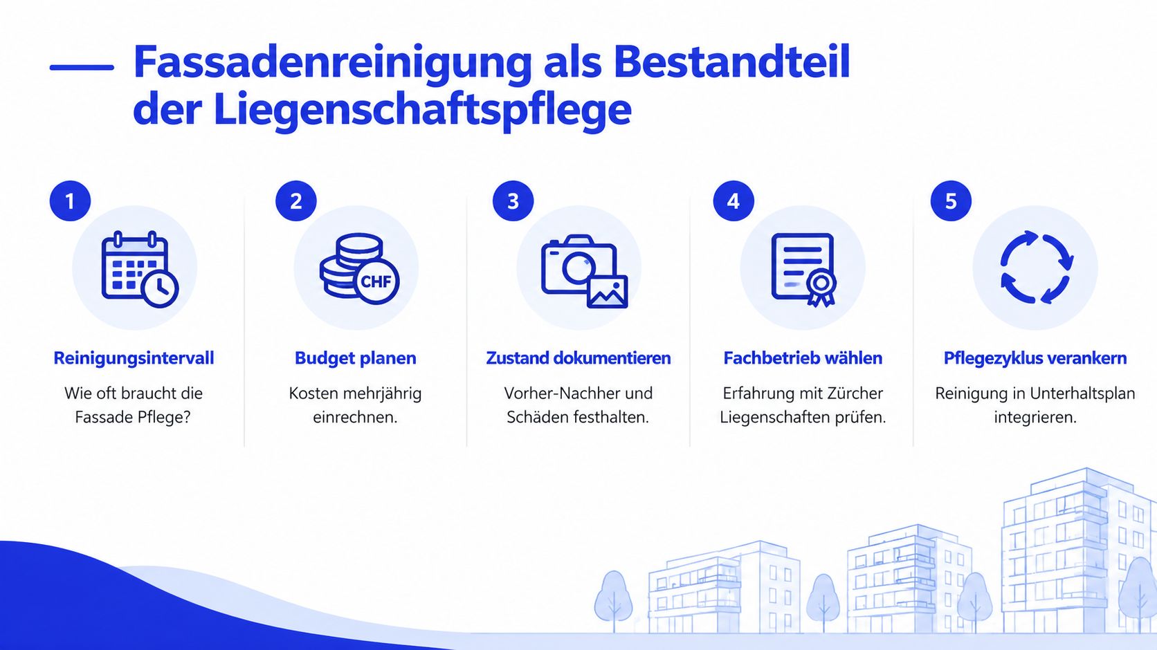 Eine Infografik mit fünf Schritten zur Fassadenreinigung als wichtiger Bestandteil der professionellen Liegenschaftspflege in der Schweiz.