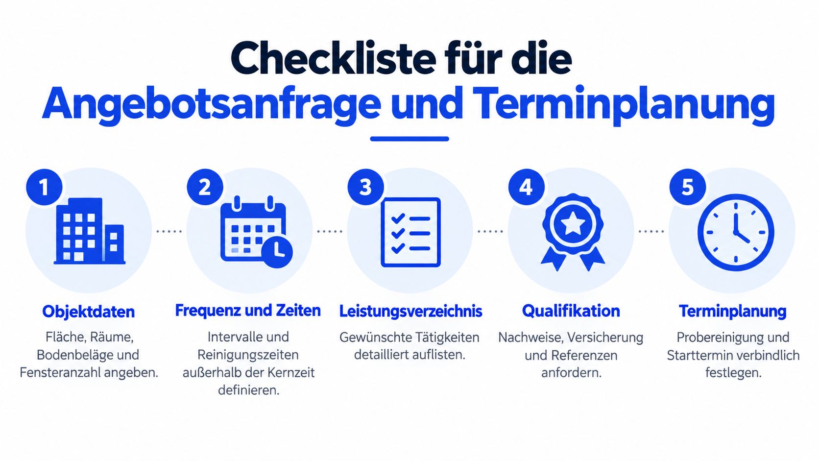 Eine fünfschrittige Checkliste zur Planung einer professionellen Büroreinigung und Angebotseinholung mit klaren Hinweisen zu Objektdaten und Terminierung.