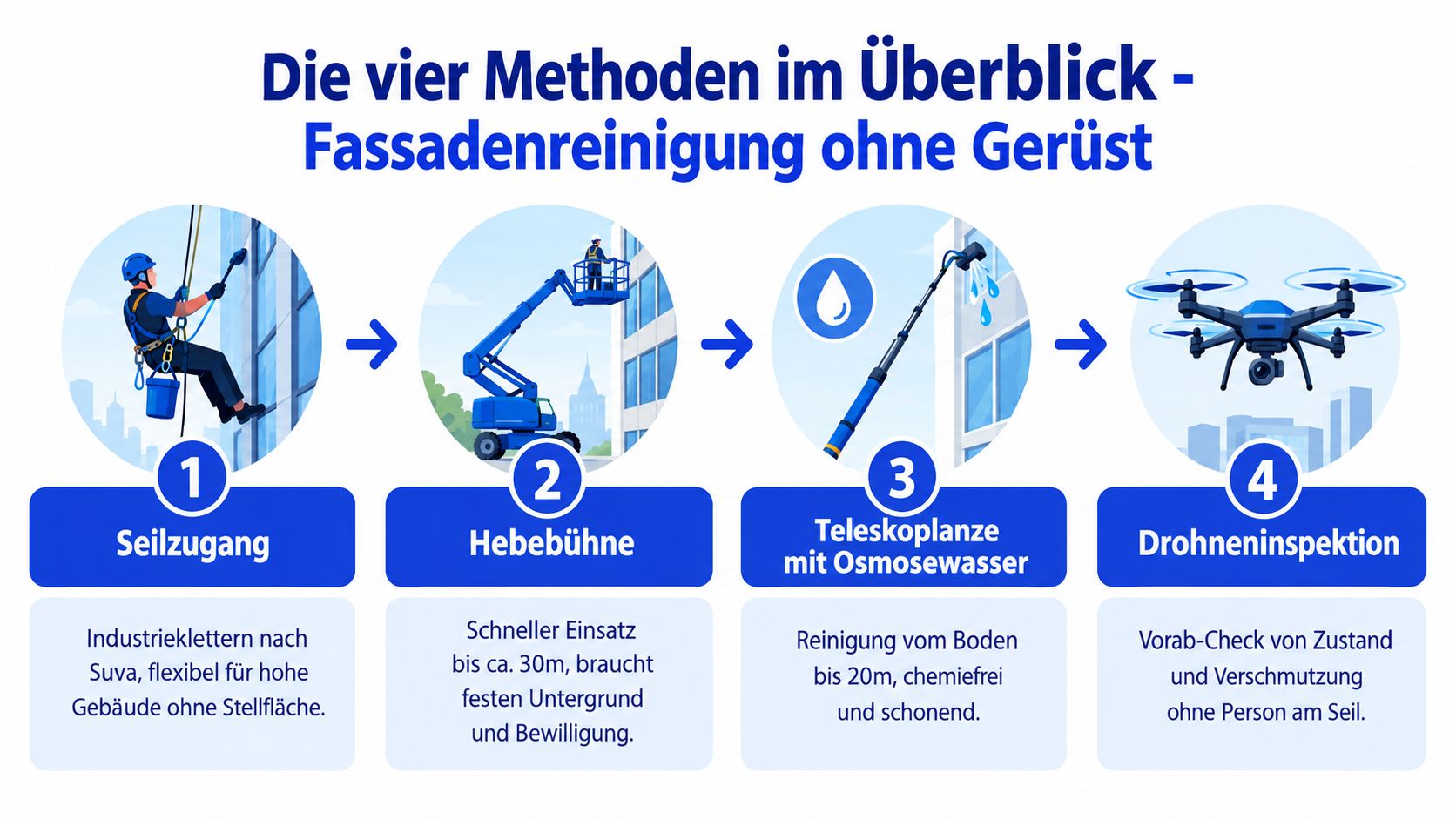Übersicht der vier Methoden zur Fassadenreinigung ohne Gerüst, inklusive Seilzugang, Hebebühne, Teleskoplanze mit Osmosewasser und Drohneninspektion.