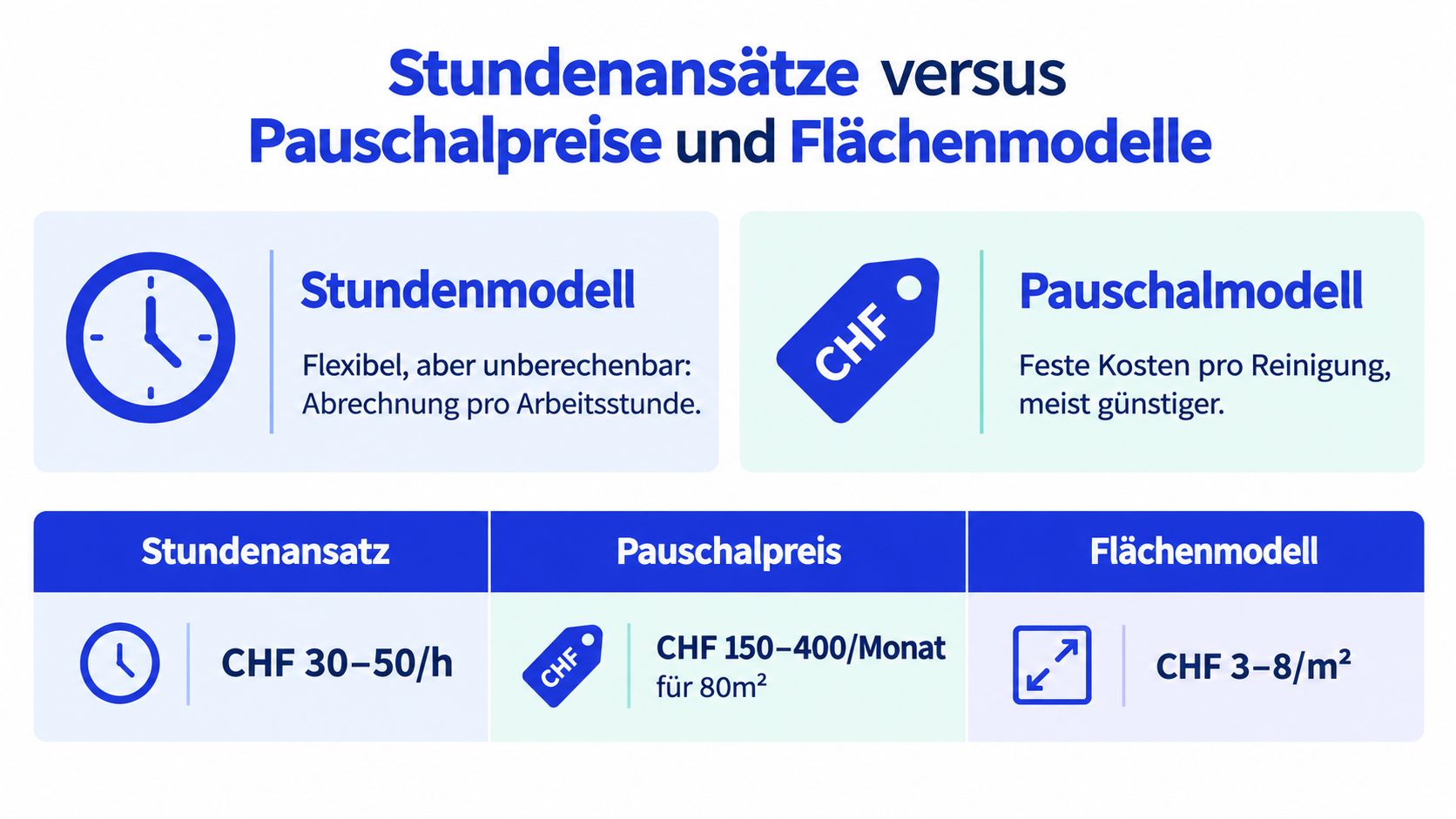 Übersicht zu Reinigungsangeboten: Vergleich zwischen Stundenlohn, Pauschalpreisen und Abrechnung nach Quadratmetern für Dienstleistungen in der Schweiz.