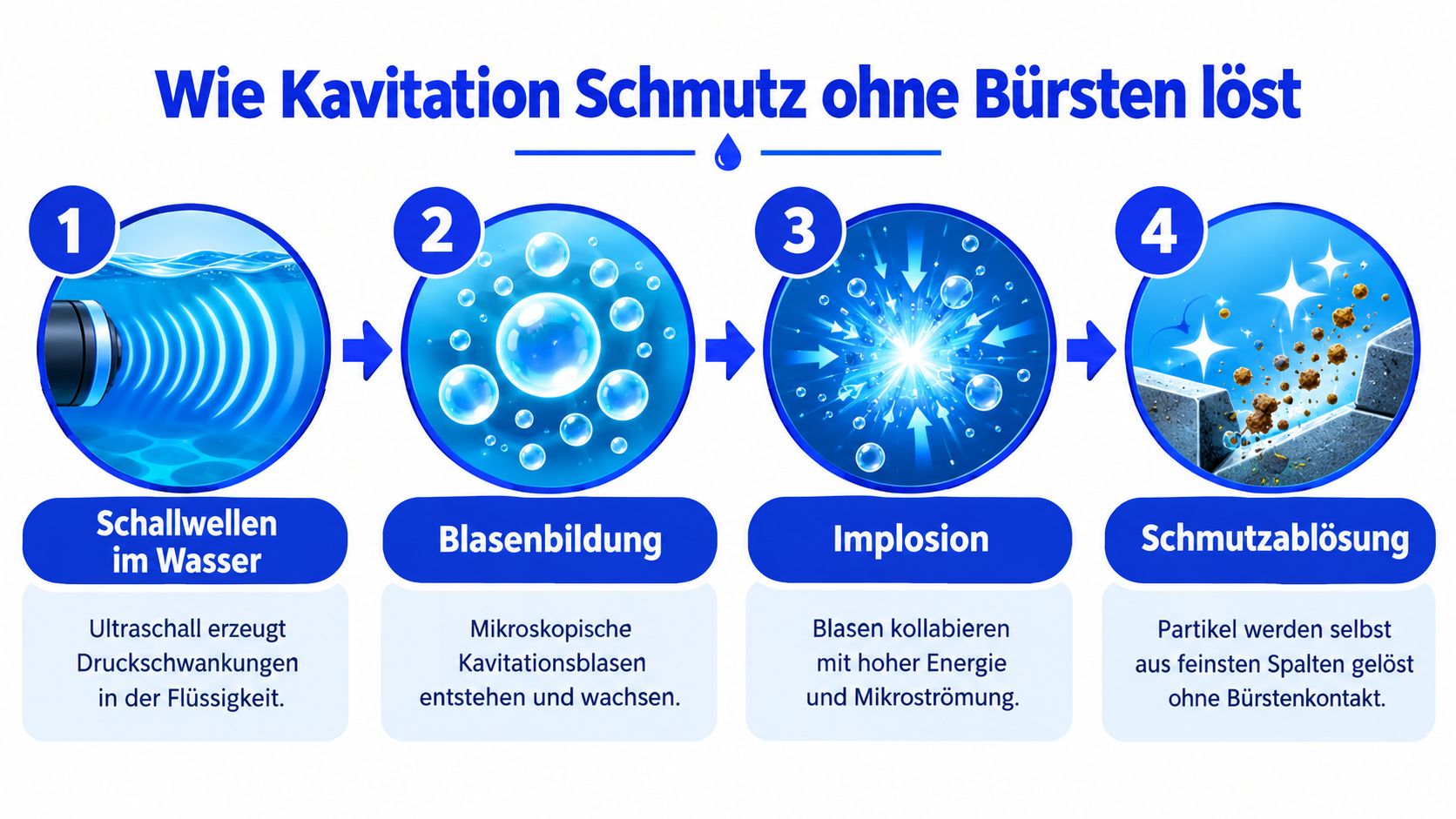 Eine Infografik erklärt die vier Schritte der Ultraschallreinigung durch Kavitation von der Wellenerzeugung bis zur Schmutzentfernung.