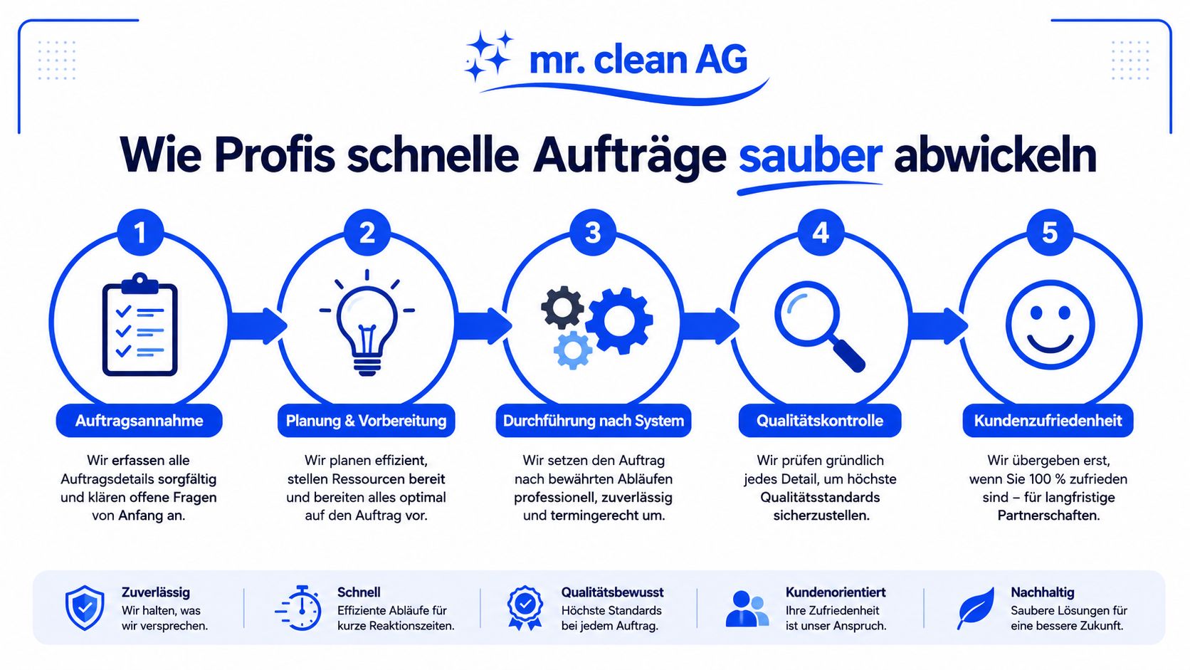 Eine Infografik von mr. clean AG zeigt den fünfstufigen professionellen Prozess der effizienten und sauberen Auftragsabwicklung.