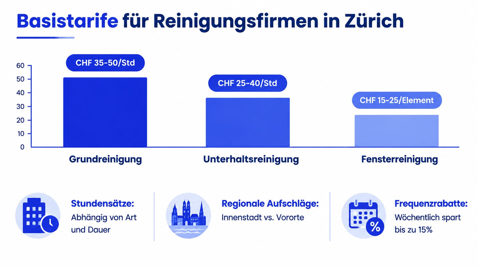 Übersichtsgrafik zu Basistarifen für Reinigungsfirmen in Zürich für Grundreinigung, Unterhaltsreinigung und Fensterreinigung mit Preisen.