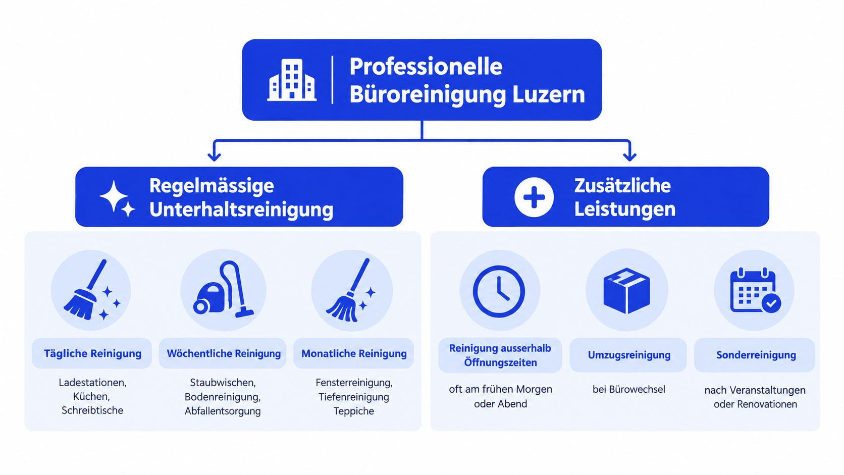 Übersichtsdarstellung der professionellen Büroreinigung in Luzern, unterteilt in regelmäßige Unterhaltsreinigung und zusätzliche Dienstleistungen für Unternehmen.