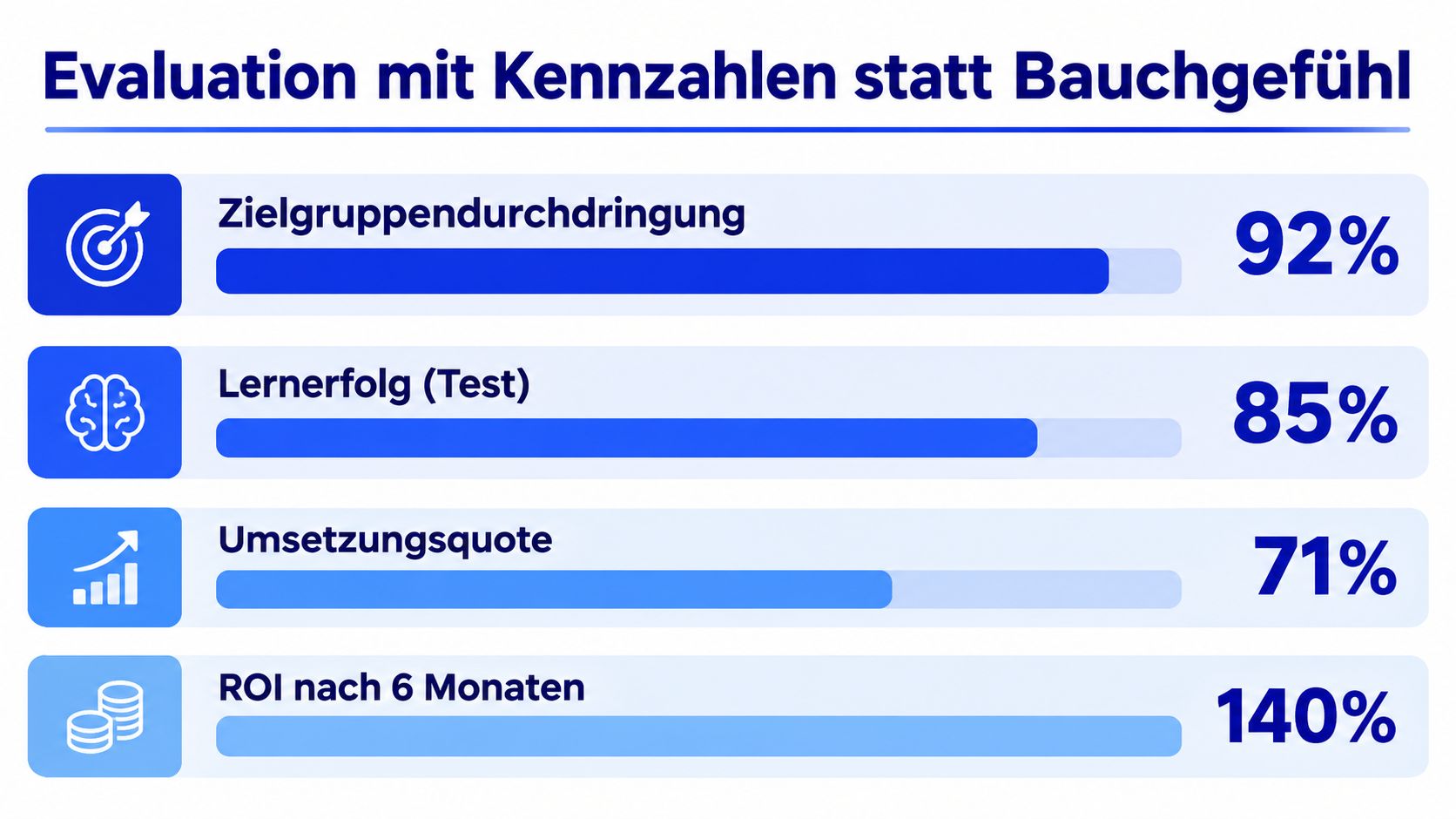 Eine Grafik zeigt Erfolgskennzahlen wie Zielgruppendurchdringung, Lernerfolg, Umsetzungsquote und ROI für die Evaluation von Schulungskonzepten.