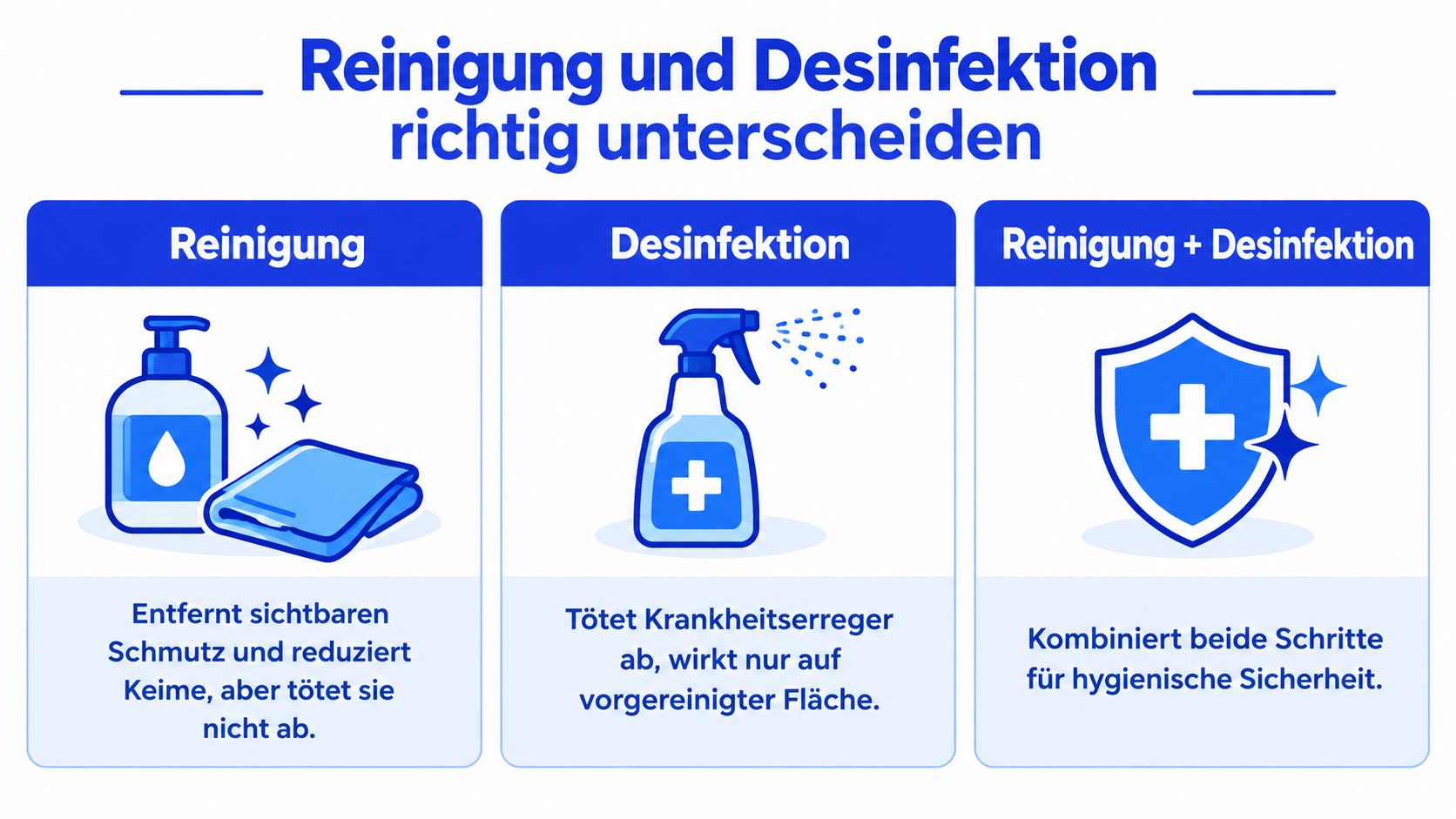Eine Grafik erklärt den Unterschied zwischen Reinigung, Desinfektion und der Kombination beider Schritte für hygienische Sicherheit.