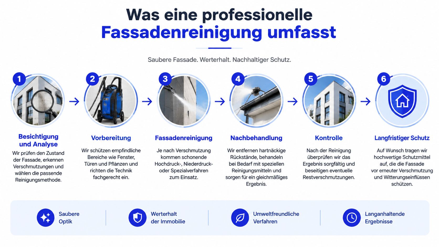 Eine Infografik, die den professionellen Prozess der Fassadenreinigung in sechs einfachen Schritten verständlich erklärt und visualisiert.