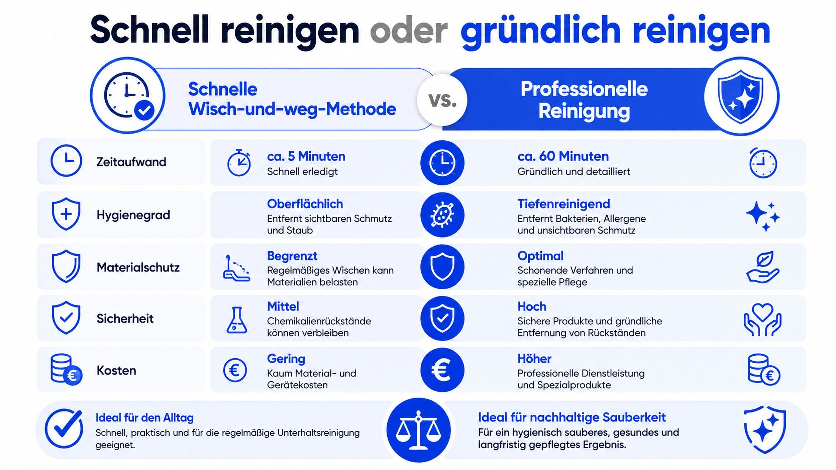 Vergleich zwischen einer schnellen Wisch-und-weg-Methode und einer professionellen Tiefenreinigung für hygienische Sauberkeit im Haushalt.