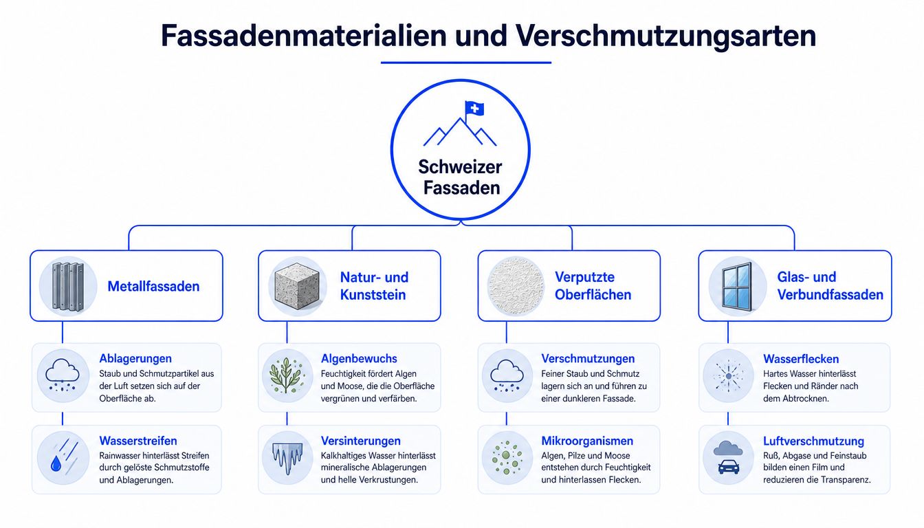 Übersichtsgrafik zu Fassadenmaterialien und häufigen Verschmutzungsarten, unterteilt in vier Kategorien mit entsprechenden Ursachen und Beispielen.
