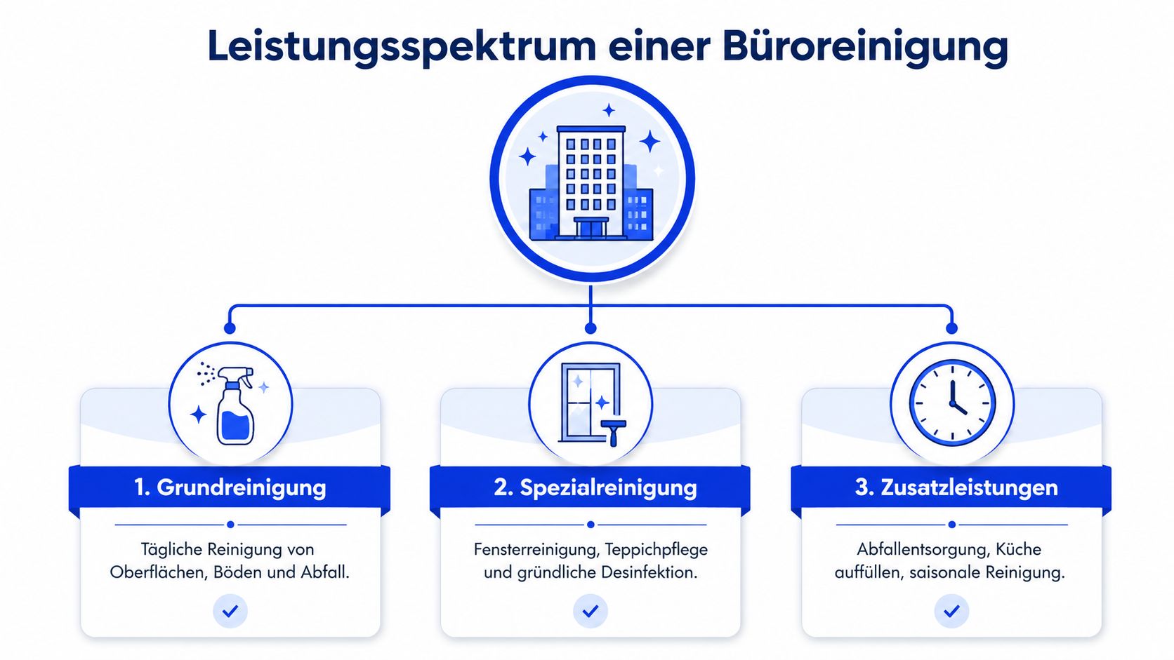 Infografik zum Leistungsspektrum einer professionellen Büroreinigung, unterteilt in Grundreinigung, Spezialreinigung und verschiedene hilfreiche Zusatzleistungen für Unternehmen.