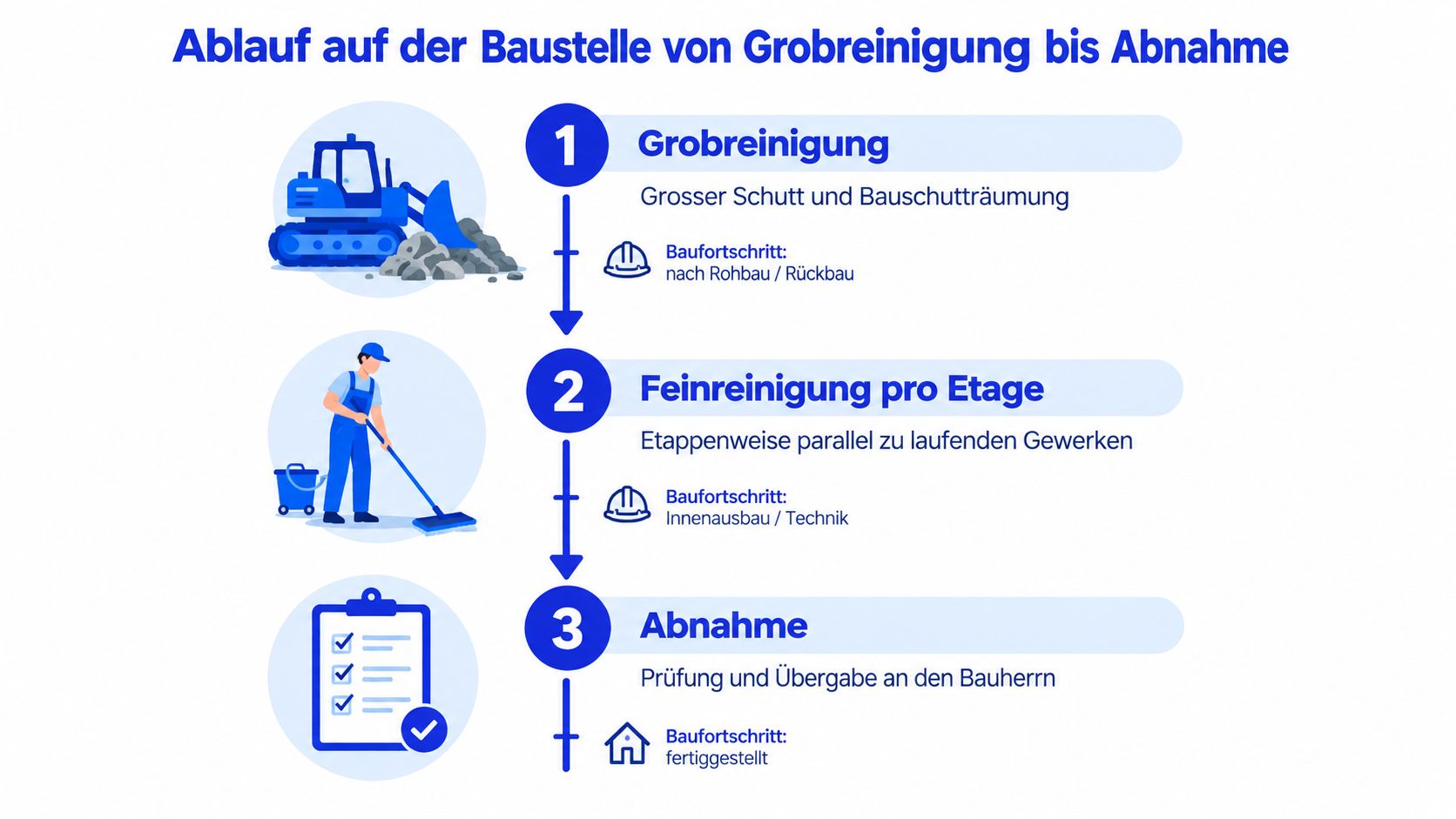 Grafik zeigt den dreistufigen Ablauf einer professionellen Baureinigung von der Grobreinigung über die Feinreinigung bis zur Bauabnahme.
