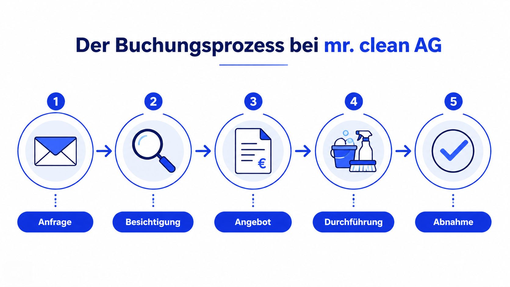 Eine Infografik zeigt den fünfstufigen Buchungsprozess der Reinigungsfirma mr. clean AG von der Anfrage bis zur Abnahme.