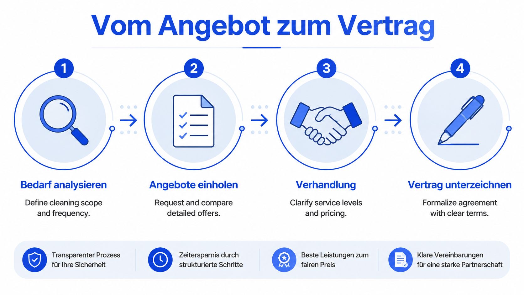 Eine Infografik, die den vierstufigen Prozess vom ersten Bedarfsanalyse bis zur Unterzeichnung eines Reinigungsvertrags veranschaulicht.