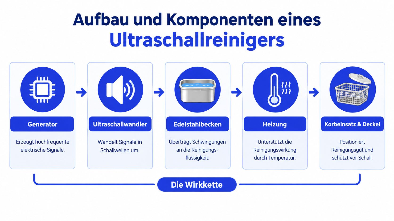 Eine Infografik zeigt den Aufbau und die Komponenten eines Ultraschallreinigers von der Erzeugung bis zur Anwendung.