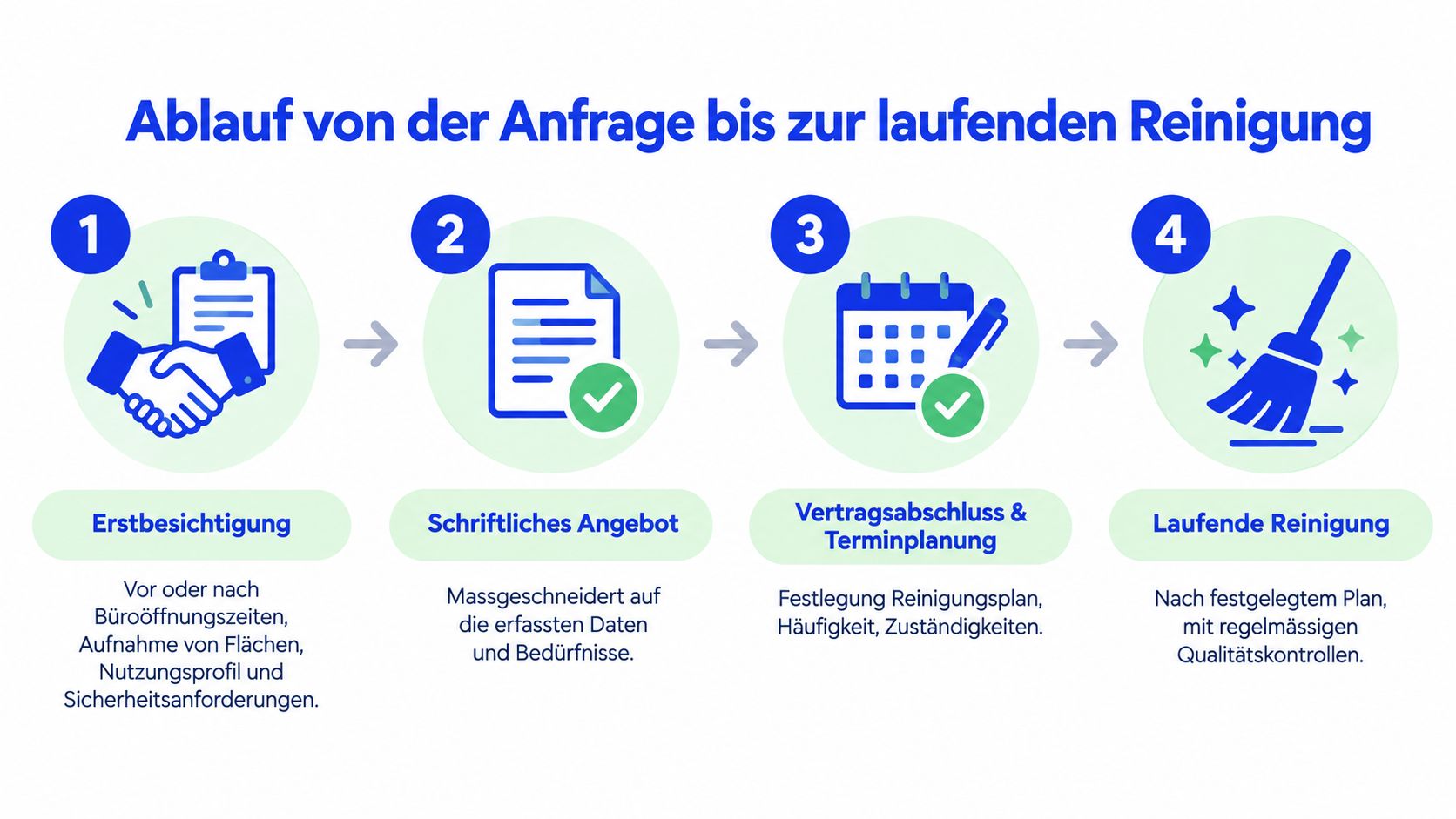 Eine Infografik zeigt den vierstufigen Prozess von der ersten Anfrage bis zur laufenden professionellen Büroreinigung.