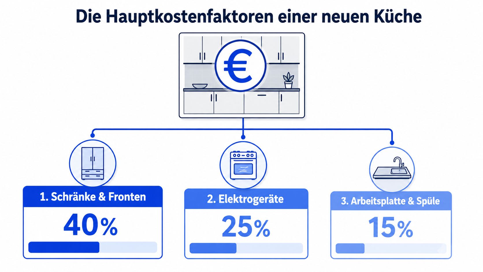 Eine Infografik zeigt die Hauptkostenfaktoren einer neuen Küche, aufgeteilt in Schränke, Elektrogeräte sowie Arbeitsplatte und Spüle.