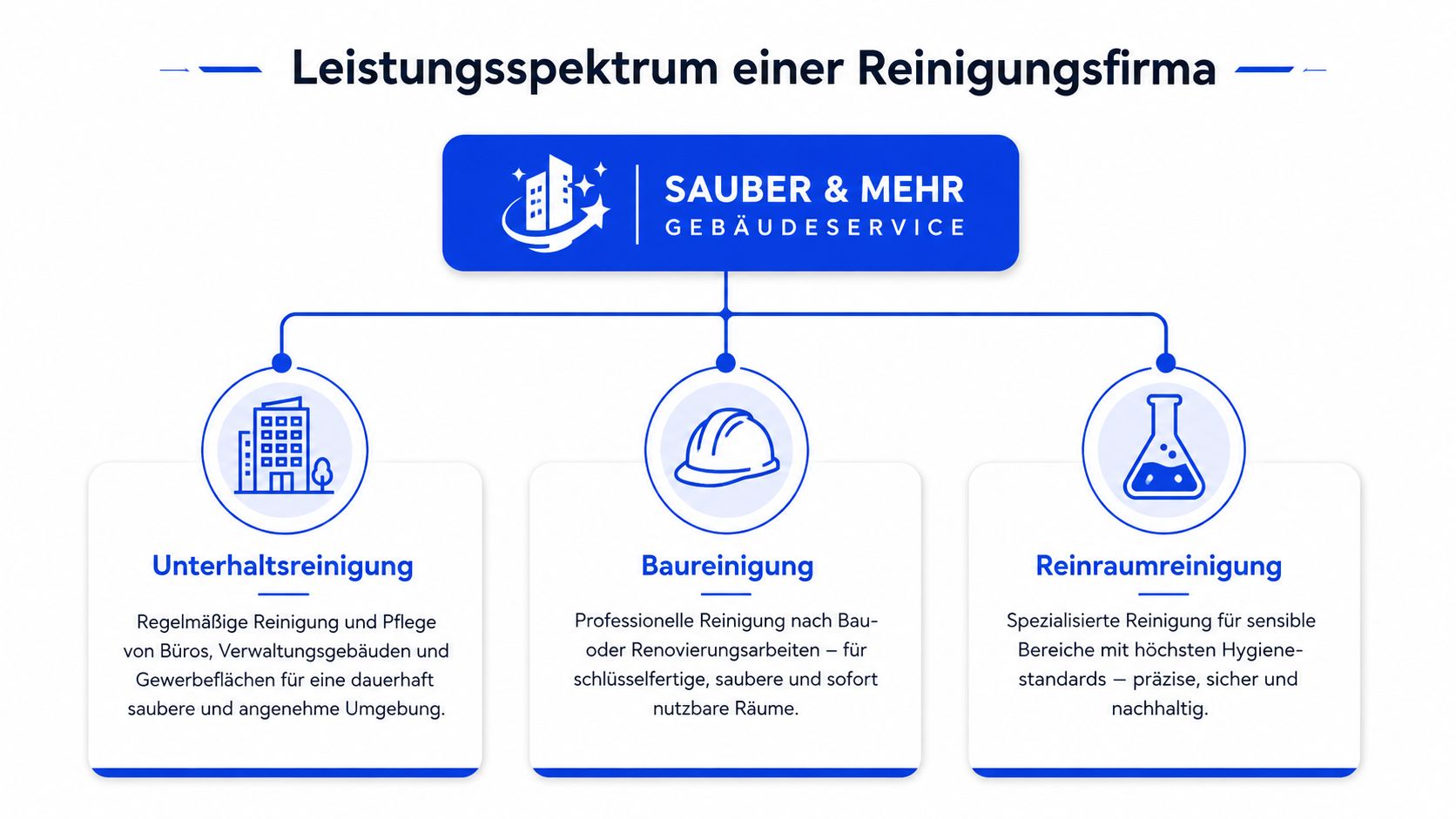 Übersicht des Leistungsspektrums der Reinigungsfirma Sauber & Mehr mit Unterhalts-, Bau- und Reinraumreinigung als grafische Darstellung.