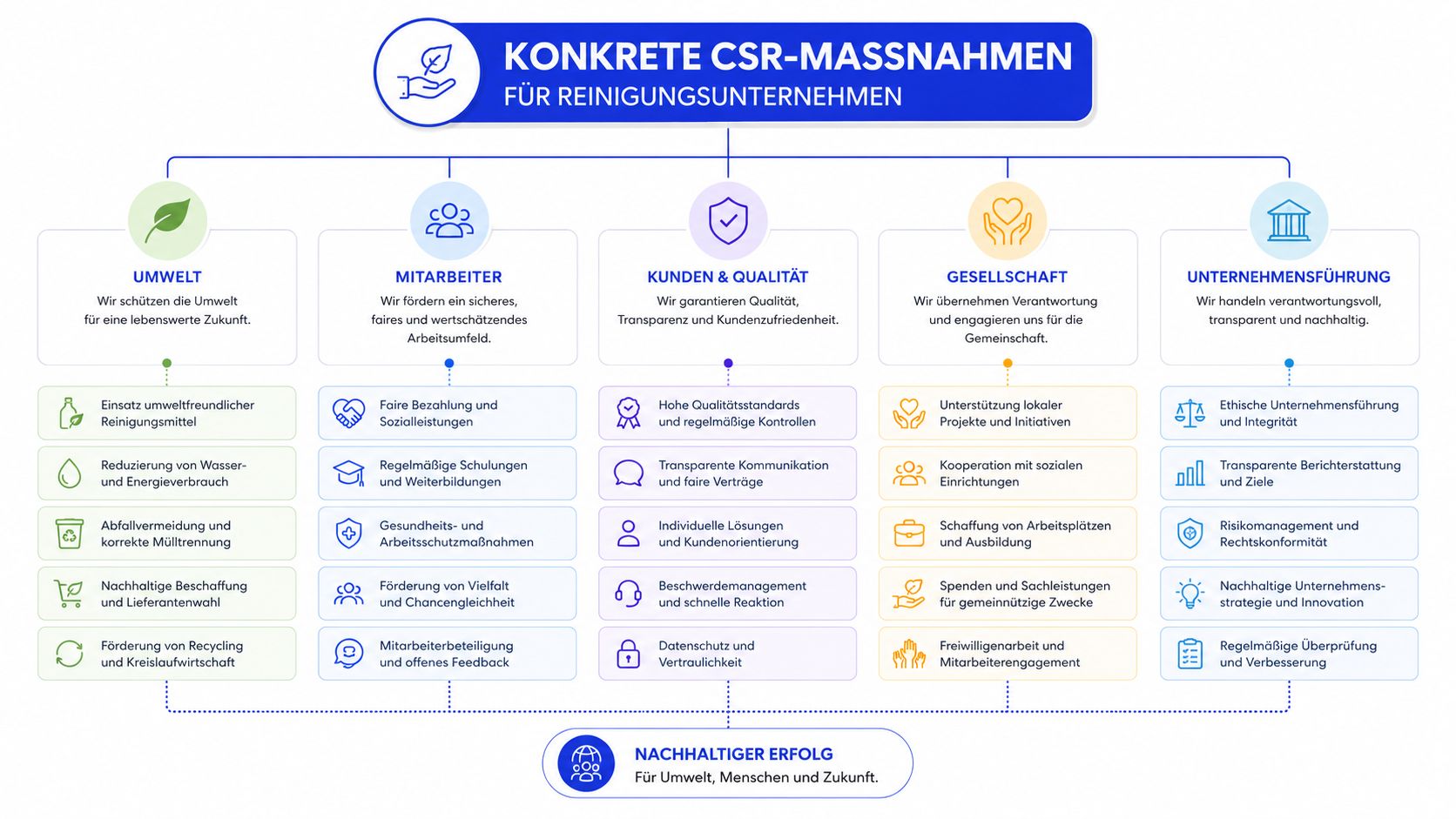 Übersicht zu CSR-Maßnahmen für Reinigungsunternehmen unterteilt in die Bereiche Umwelt, Mitarbeiter, Kunden, Gesellschaft und Unternehmensführung.