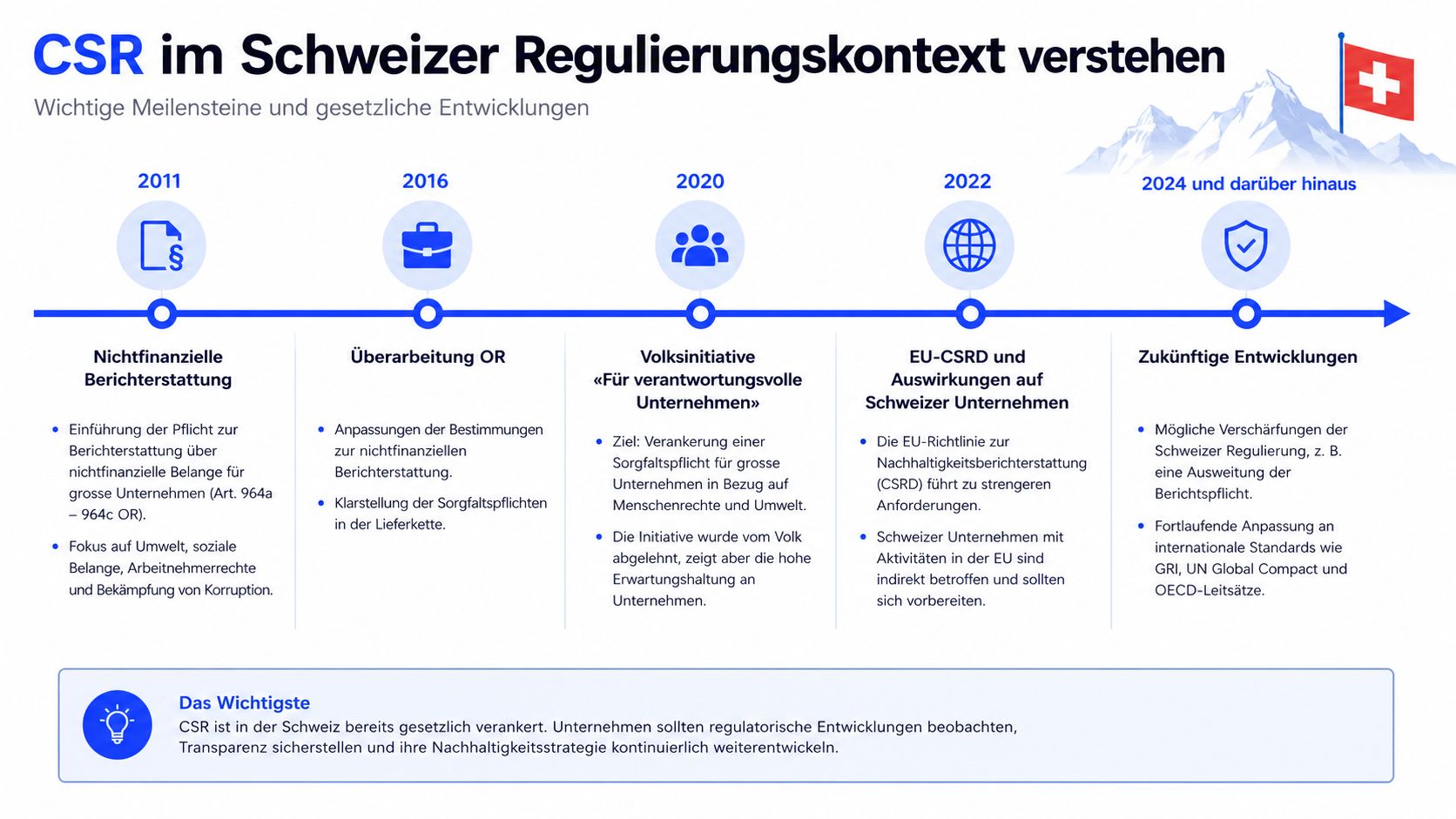 Eine Zeitstrahl-Grafik zeigt die Entwicklung der gesetzlichen CSR-Vorgaben in der Schweiz von 2011 bis zur Zukunft.