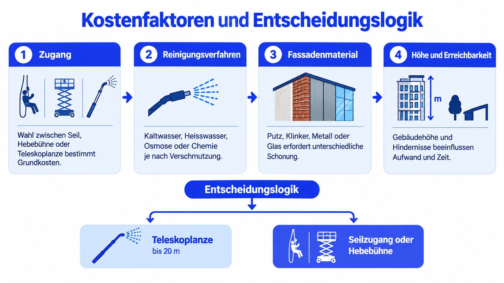 Infografik zur Fassadenreinigung ohne Gerüst mit Kostenfaktoren, Entscheidungslogik und verschiedenen Zugangsmethoden für die professionelle Gebäudereinigung.
