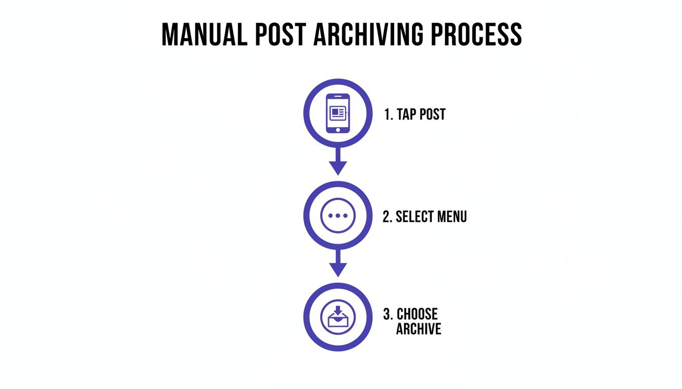 How to Archive All Instagram Posts and Refresh You... | Beplan Blog