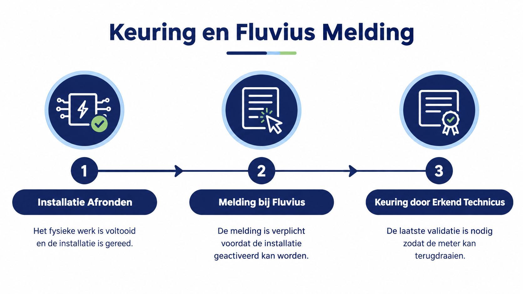 Stappenplan voor keuring en melding bij Fluvius na het installeren van zonnepanelen op een plat dak.