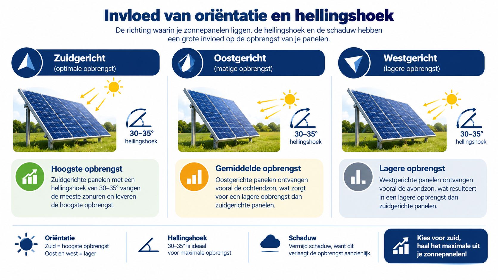Een infographic die de invloed van zonnepaneeloriëntatie en hellingshoek op de energieopbrengst op een duidelijke manier weergeeft.