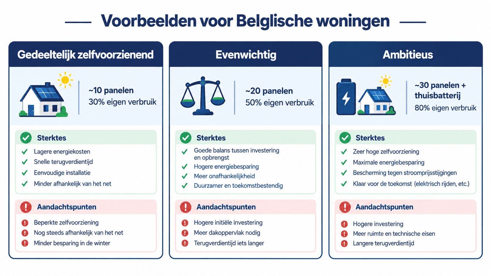 Een overzicht van drie verschillende zonnepaneelsystemen voor woningen in België met hun voor- en nadelen.