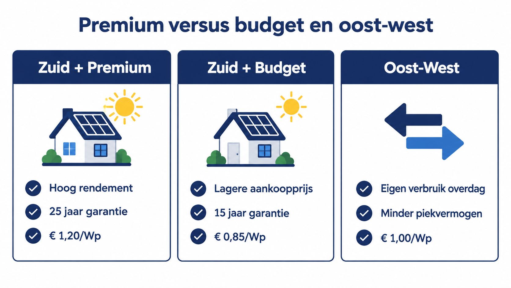 Vergelijkingstabel van zonnepanelen: Zuid Premium, Zuid Budget en Oost-West opstellingen met prijzen en voordelen.