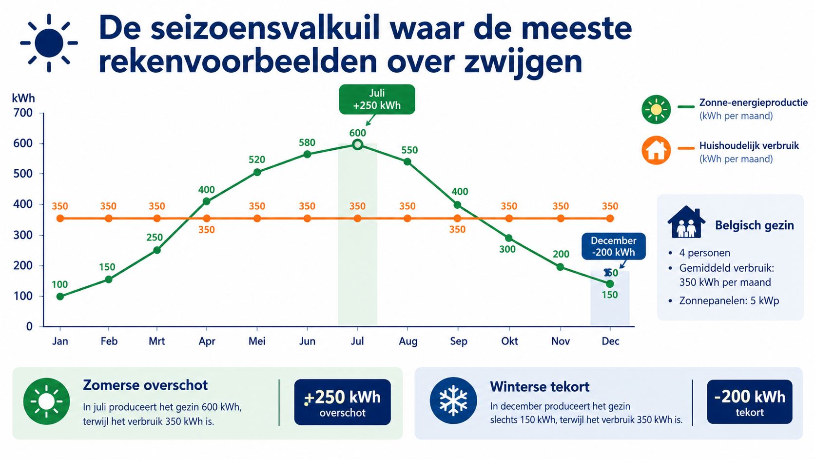 Grafiek die de maandelijkse zonne-energieproductie vergelijkt met het gemiddelde huishoudelijk energieverbruik in een Belgisch gezin.
